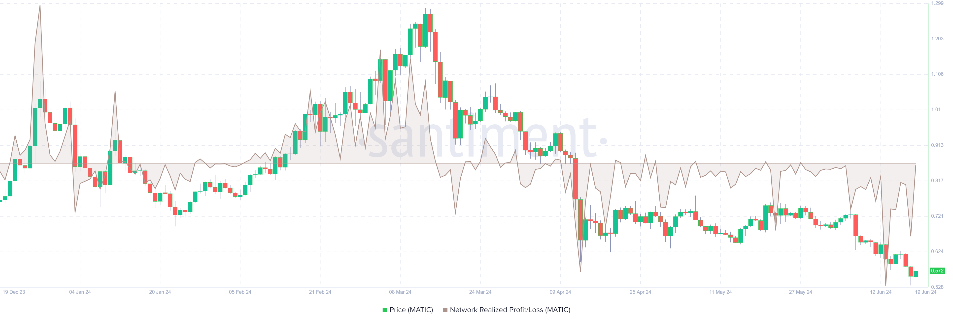 MATIC Network Realized Profit/Loss chart